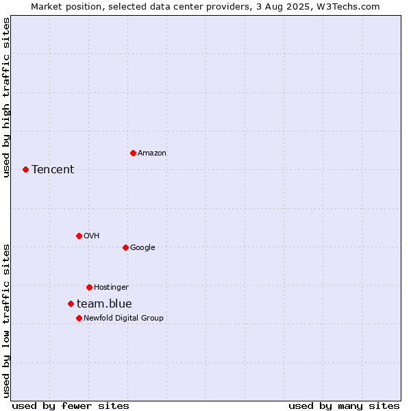 Market position of team.blue vs. Tencent