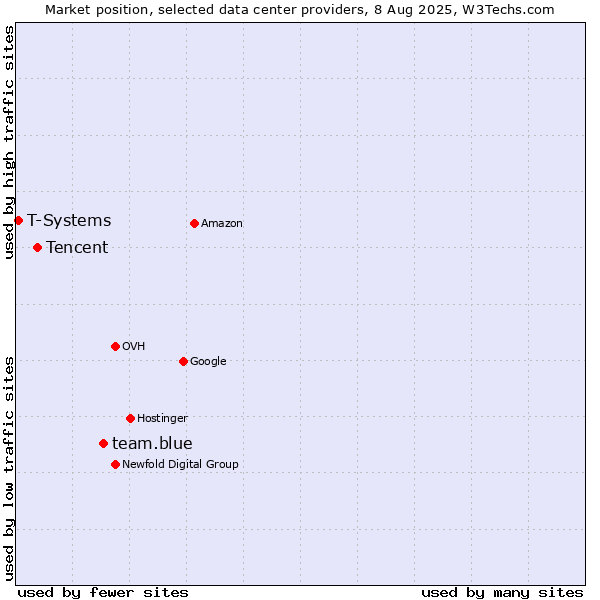 Market position of team.blue vs. Tencent vs. T-Systems