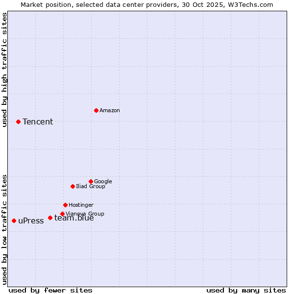 Market position of team.blue vs. Tencent vs. uPress