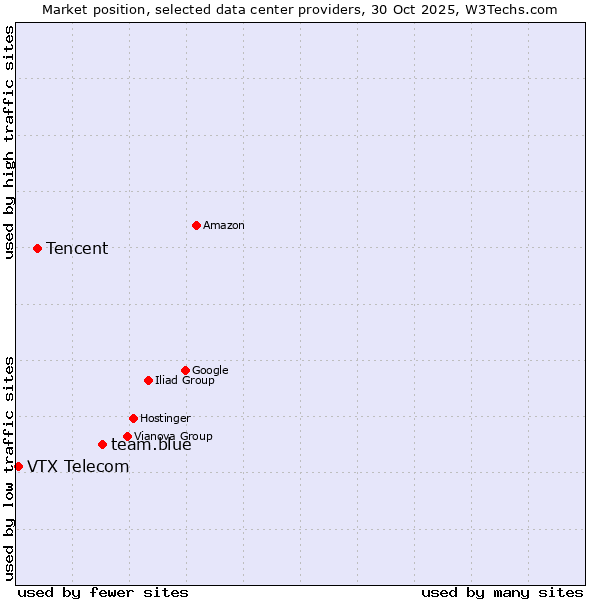 Market position of team.blue vs. Tencent vs. VTX Telecom