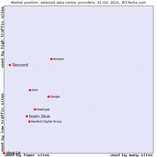 Market position of team.blue vs. Tencent vs. Web24
