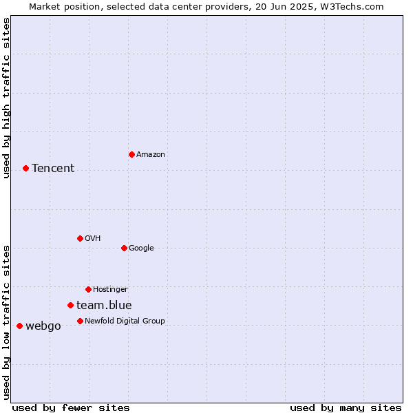Market position of team.blue vs. Tencent vs. webgo