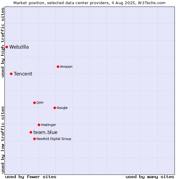 Market position of team.blue vs. Tencent vs. Webzilla