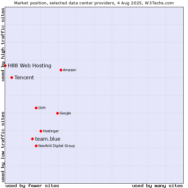 Market position of team.blue vs. Tencent vs. H88 Web Hosting