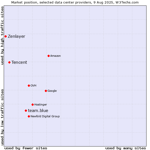 Market position of team.blue vs. Tencent vs. Zenlayer