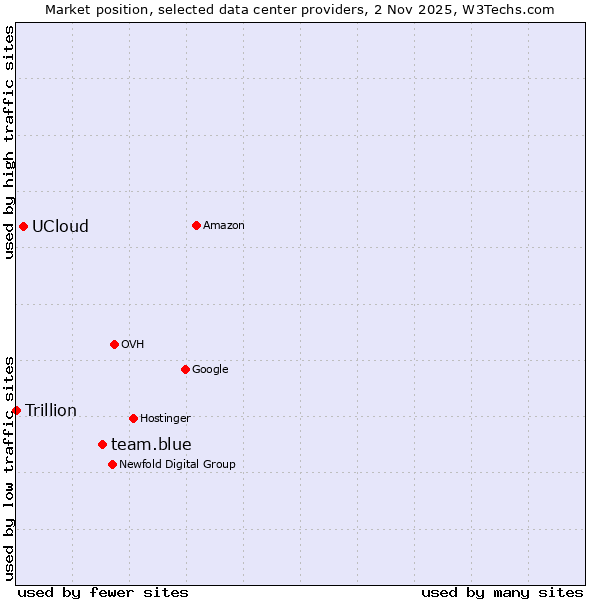 Market position of team.blue vs. UCloud vs. Trillion
