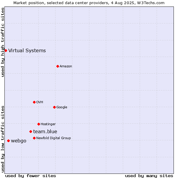 Market position of team.blue vs. webgo vs. Virtual Systems