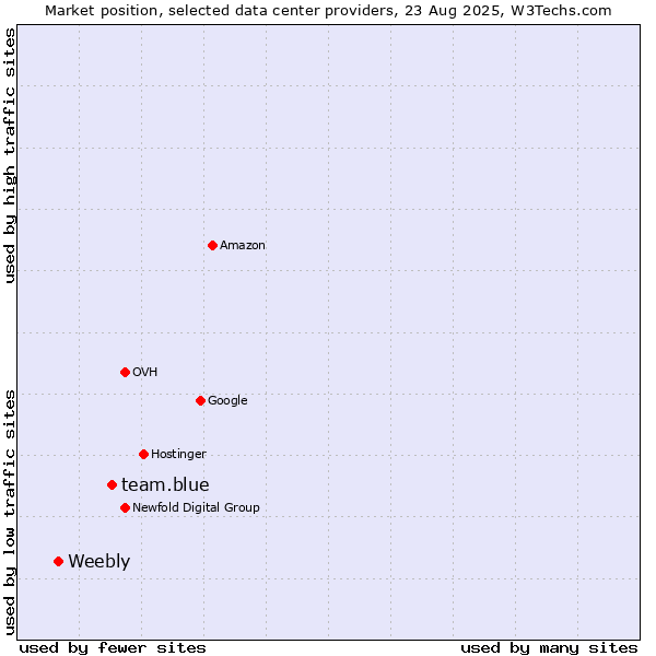 Market position of team.blue vs. Weebly
