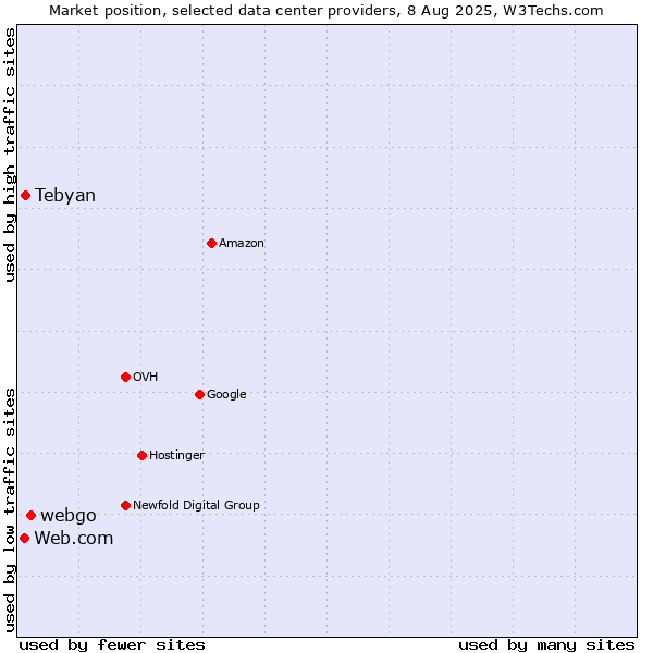 Market position of webgo vs. Tebyan vs. Web.com