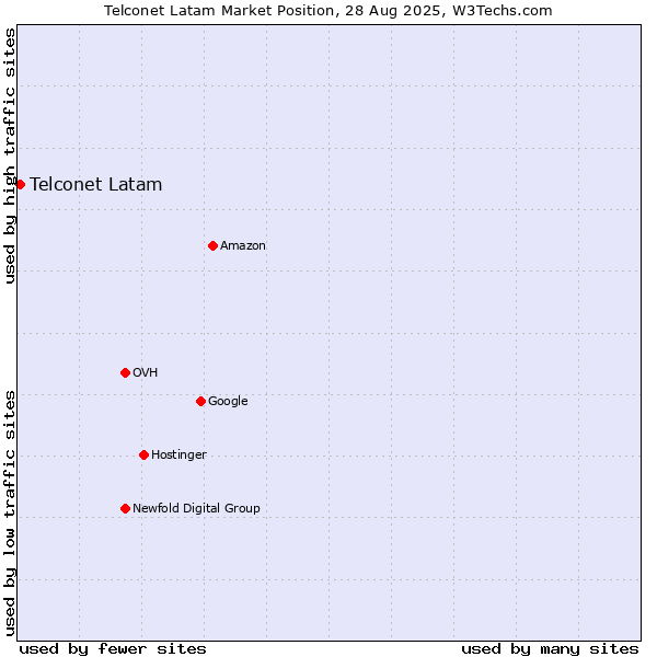 Market position of Telconet Latam