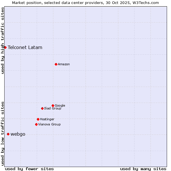 Market position of webgo vs. Telconet Latam