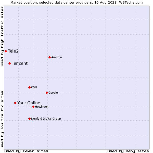 Market position of Your.Online vs. Tencent vs. Tele2