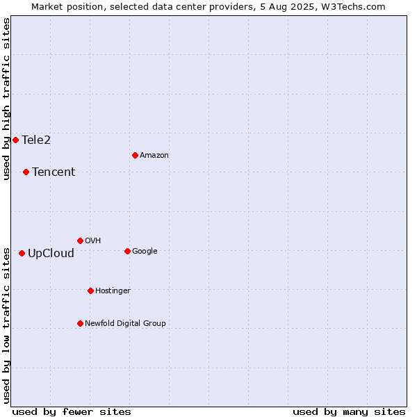 Market position of Tencent vs. UpCloud vs. Tele2