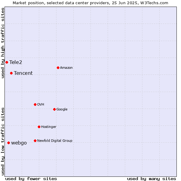 Market position of Tencent vs. webgo vs. Tele2