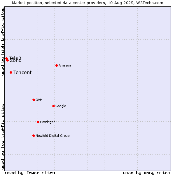 Market position of Tencent vs. Zoho vs. Tele2
