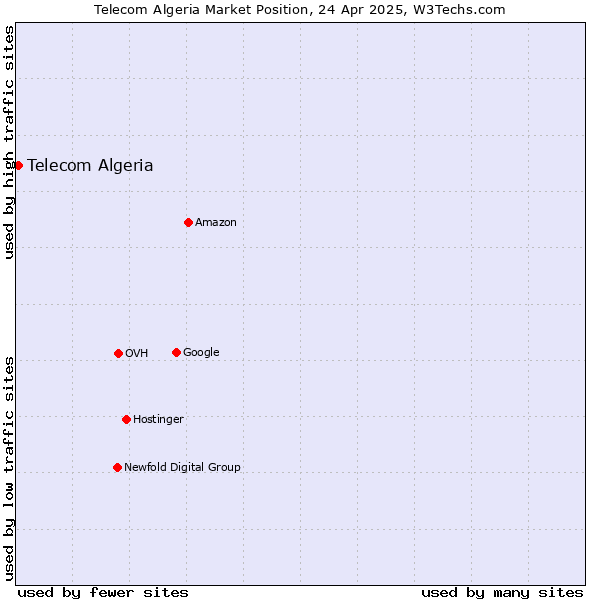 Market position of Telecom Algeria