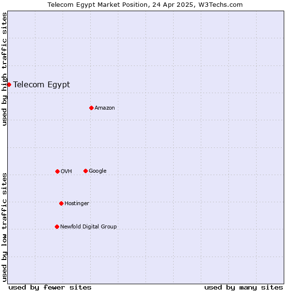 Market position of Telecom Egypt
