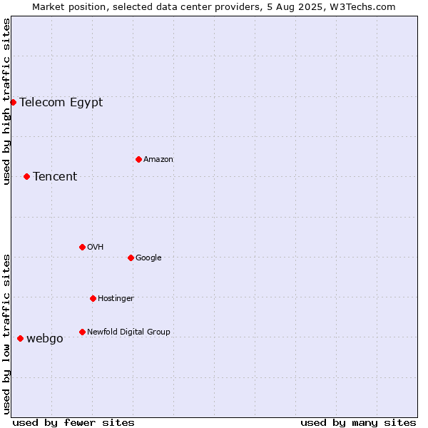 Market position of Tencent vs. webgo vs. Telecom Egypt