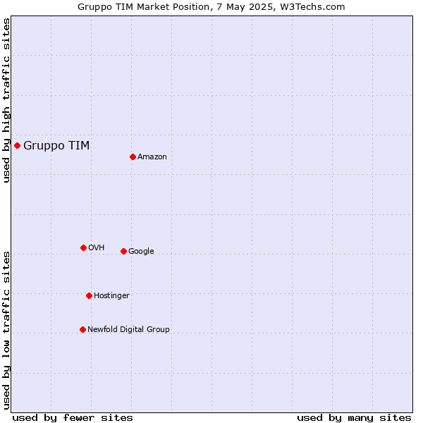 Market position of Gruppo TIM