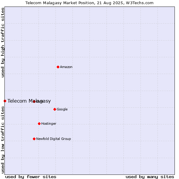 Market position of Telecom Malagasy