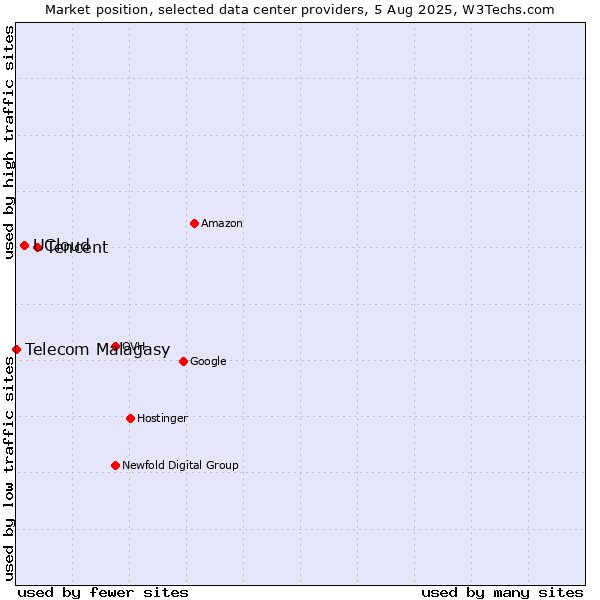 Market position of Tencent vs. UCloud vs. Telecom Malagasy