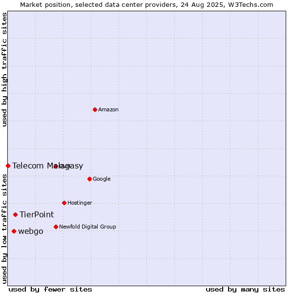 Market position of TierPoint vs. webgo vs. Telecom Malagasy