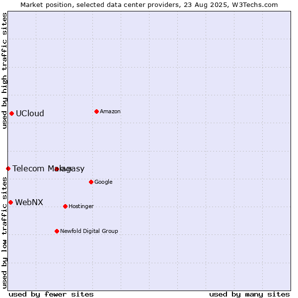 Market position of UCloud vs. WebNX vs. Telecom Malagasy