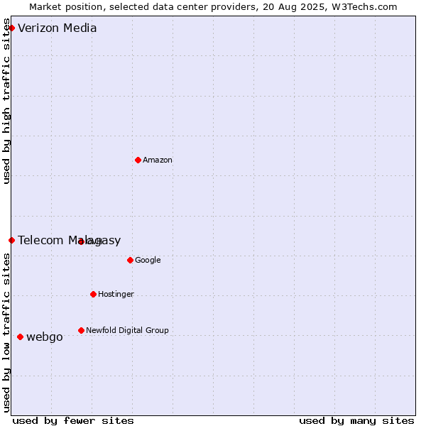 Market position of webgo vs. Telecom Malagasy vs. Verizon Media