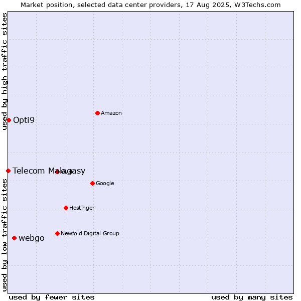 Market position of webgo vs. Opti9 vs. Telecom Malagasy