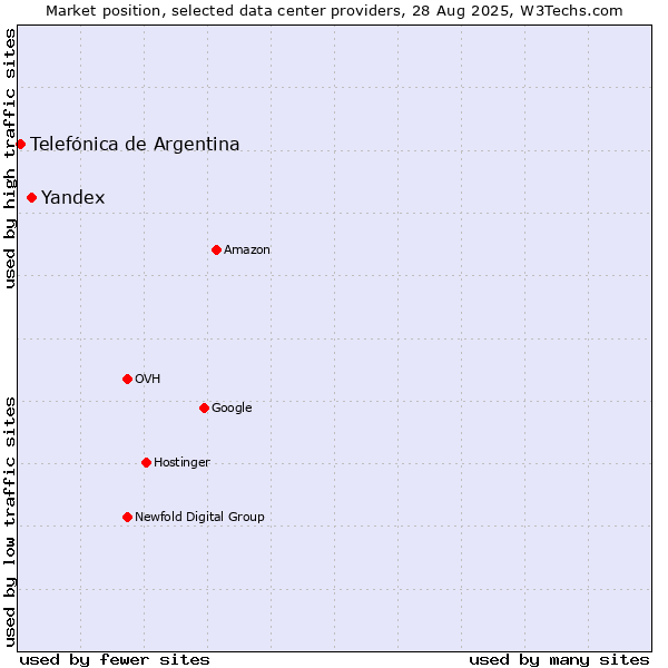 Market position of Yandex vs. Telefónica de Argentina