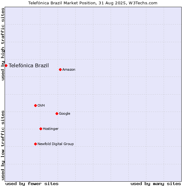 Market position of Telefónica Brazil
