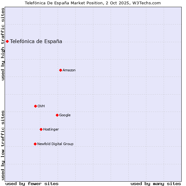 Market position of Telefónica de España