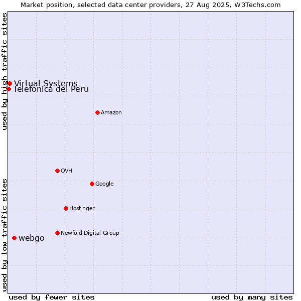 Market position of webgo vs. Virtual Systems vs. Telefonica del Peru
