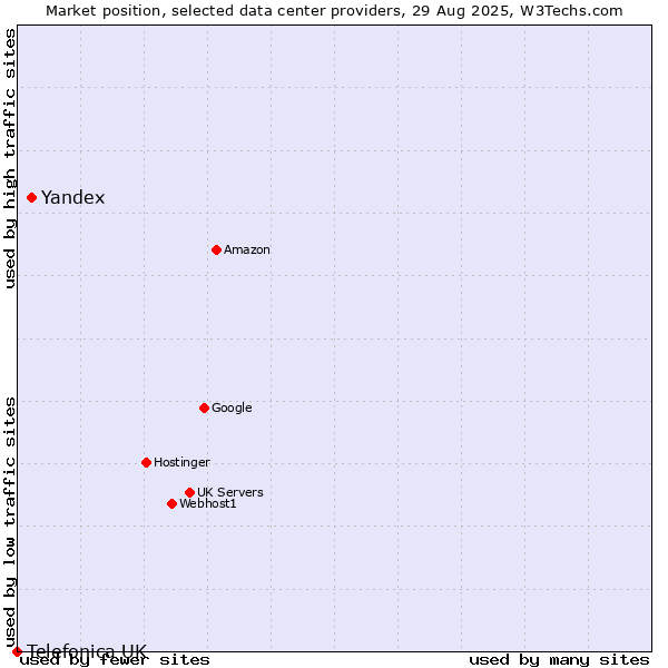 Market position of Yandex vs. Telefonica UK
