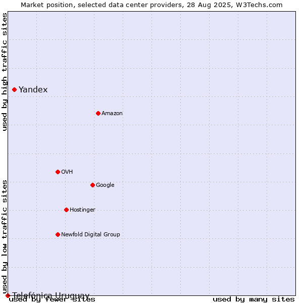 Market position of Yandex vs. Telefónica Uruguay