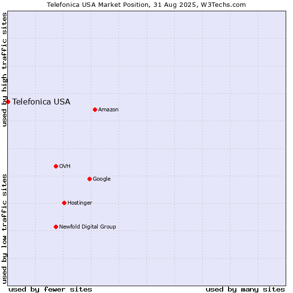 Market position of Telefonica USA