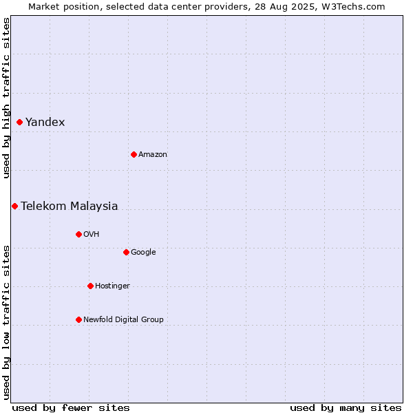 Market position of Yandex vs. Telekom Malaysia