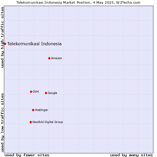 Market position of Telekomunikasi Indonesia