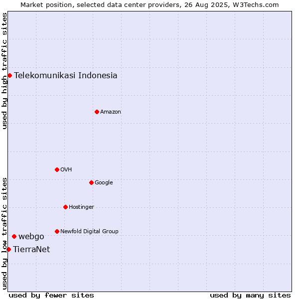 Market position of webgo vs. Telekomunikasi Indonesia vs. TierraNet