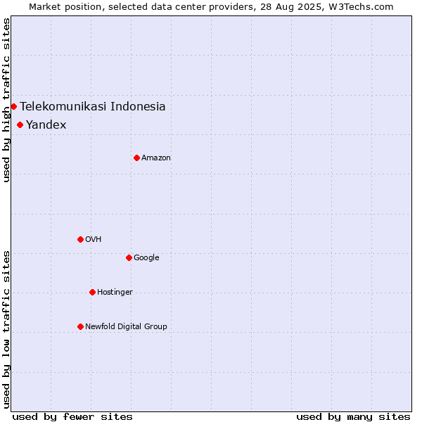 Market position of Yandex vs. Telekomunikasi Indonesia