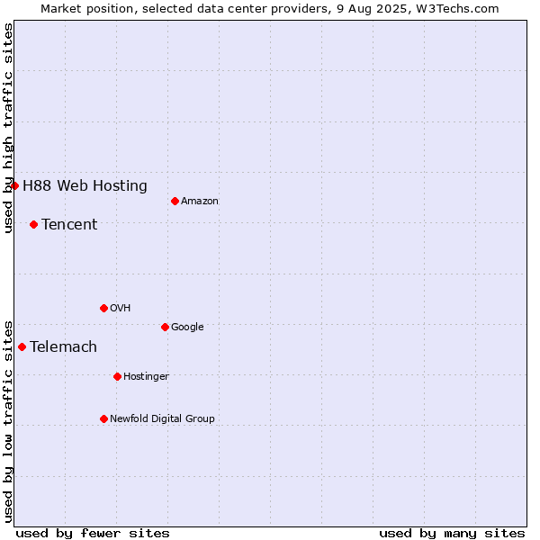 Market position of Tencent vs. Telemach vs. H88 Web Hosting