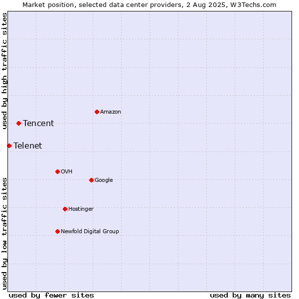 Market position of Tencent vs. Telenet