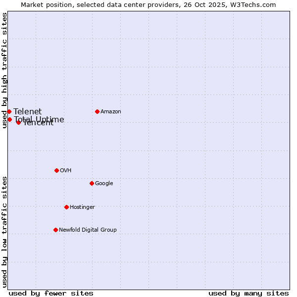 Market position of Tencent vs. Total Uptime vs. Telenet