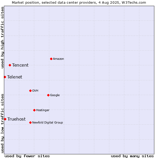 Market position of Tencent vs. Truehost vs. Telenet