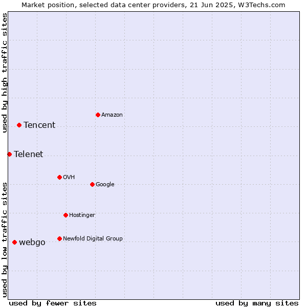 Market position of Tencent vs. webgo vs. Telenet