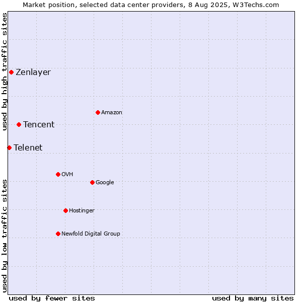 Market position of Tencent vs. Zenlayer vs. Telenet