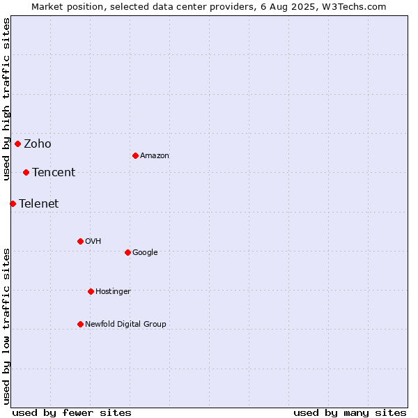 Market position of Tencent vs. Zoho vs. Telenet