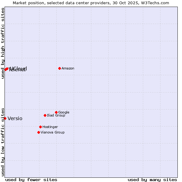 Market position of UCloud vs. Telenet vs. Versio