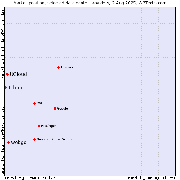 Market position of webgo vs. UCloud vs. Telenet