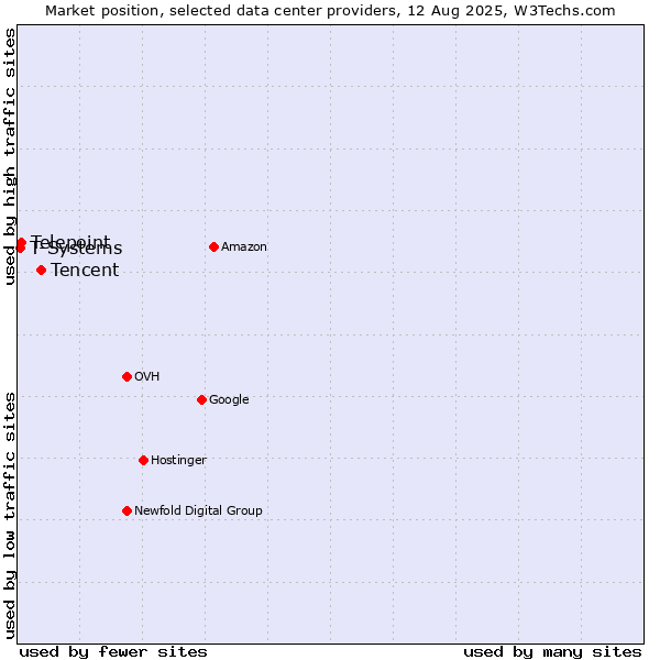 Market position of Tencent vs. Telepoint vs. T-Systems